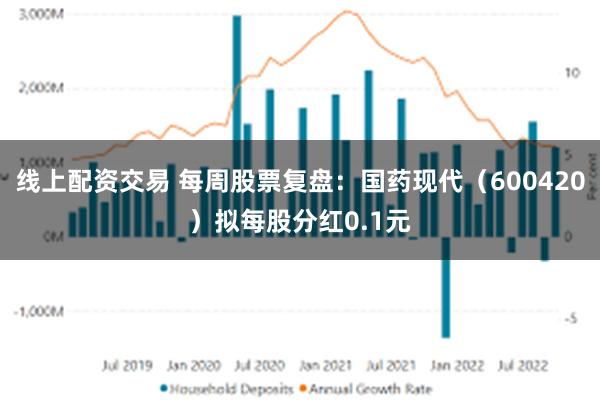 线上配资交易 每周股票复盘：国药现代（600420）拟每股分红0.1元
